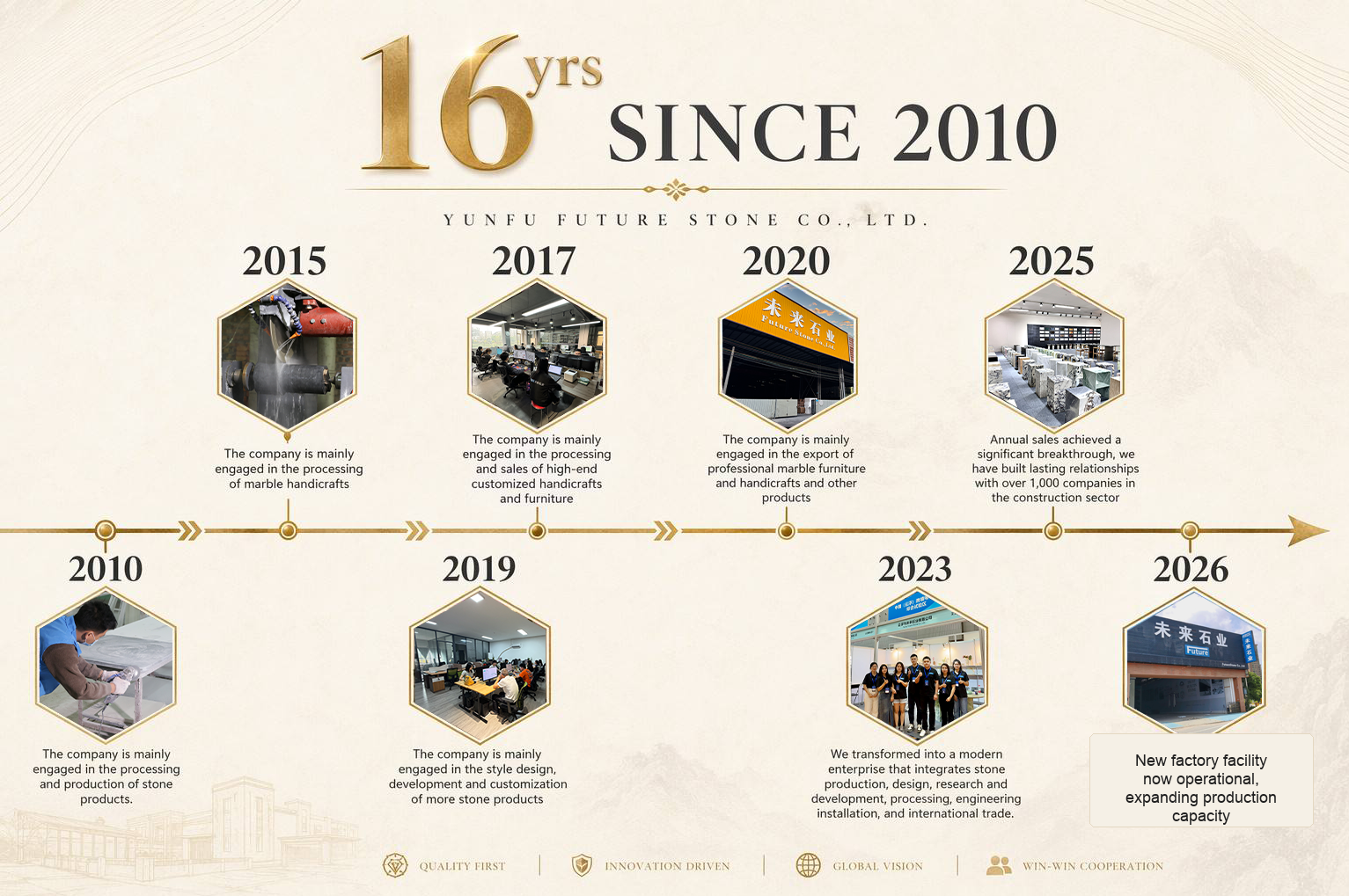 FutureStone company development timeline since 2010